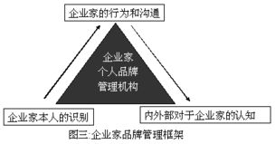 不作秀，做品牌 企業家品牌管理的務實之道